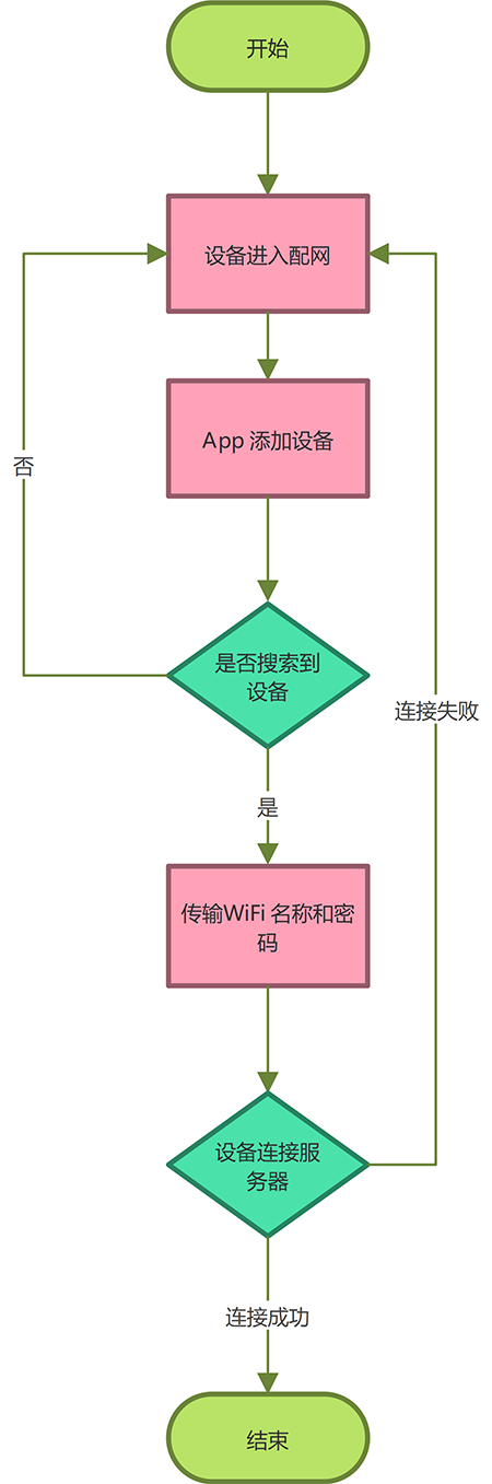 爱星云配网流程.png